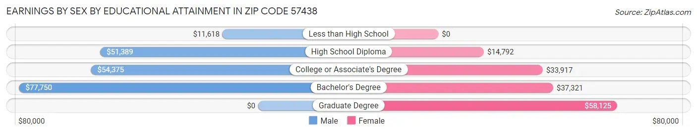 Earnings by Sex by Educational Attainment in Zip Code 57438