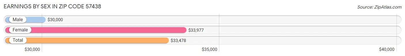 Earnings by Sex in Zip Code 57438