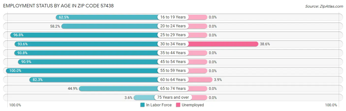 Employment Status by Age in Zip Code 57438