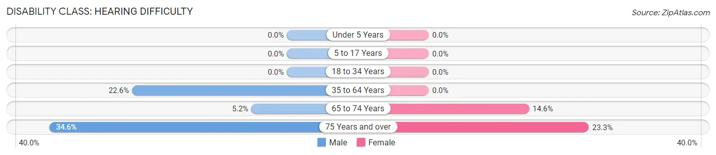 Disability in Zip Code 57438: <span>Hearing Difficulty</span>