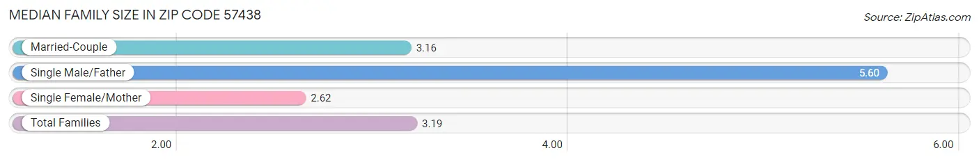 Median Family Size in Zip Code 57438