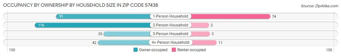 Occupancy by Ownership by Household Size in Zip Code 57438