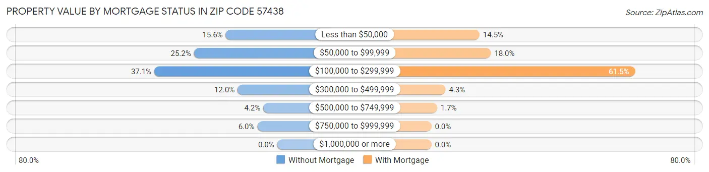 Property Value by Mortgage Status in Zip Code 57438