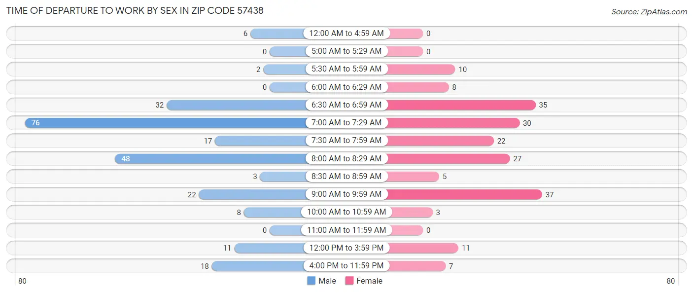 Time of Departure to Work by Sex in Zip Code 57438