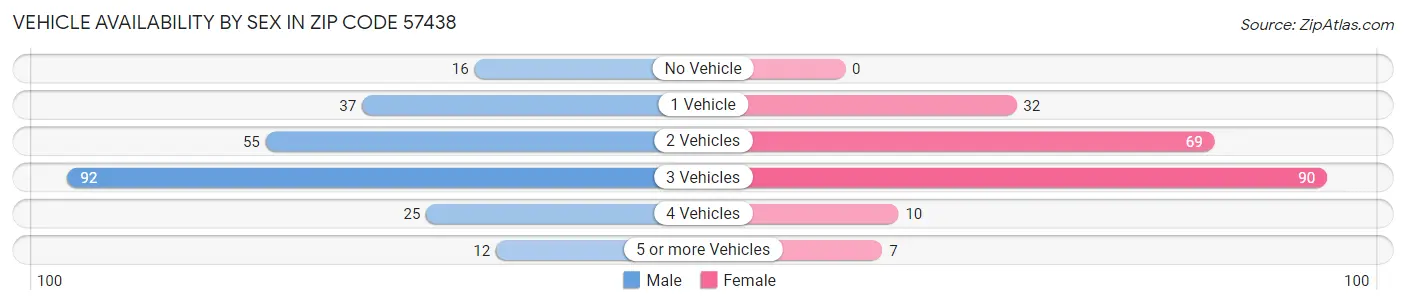 Vehicle Availability by Sex in Zip Code 57438