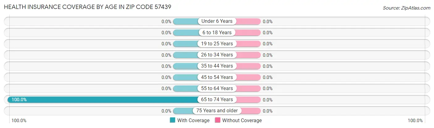 Health Insurance Coverage by Age in Zip Code 57439