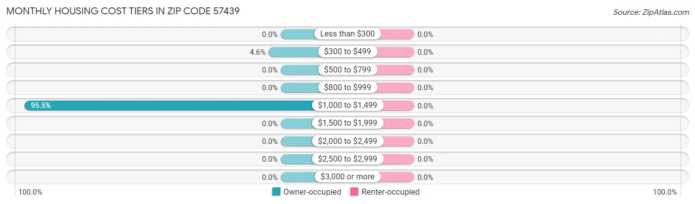 Monthly Housing Cost Tiers in Zip Code 57439