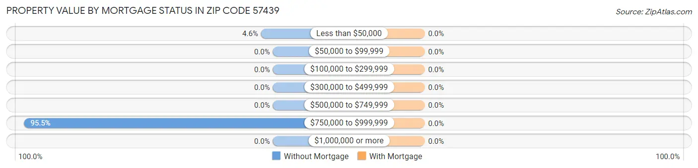 Property Value by Mortgage Status in Zip Code 57439