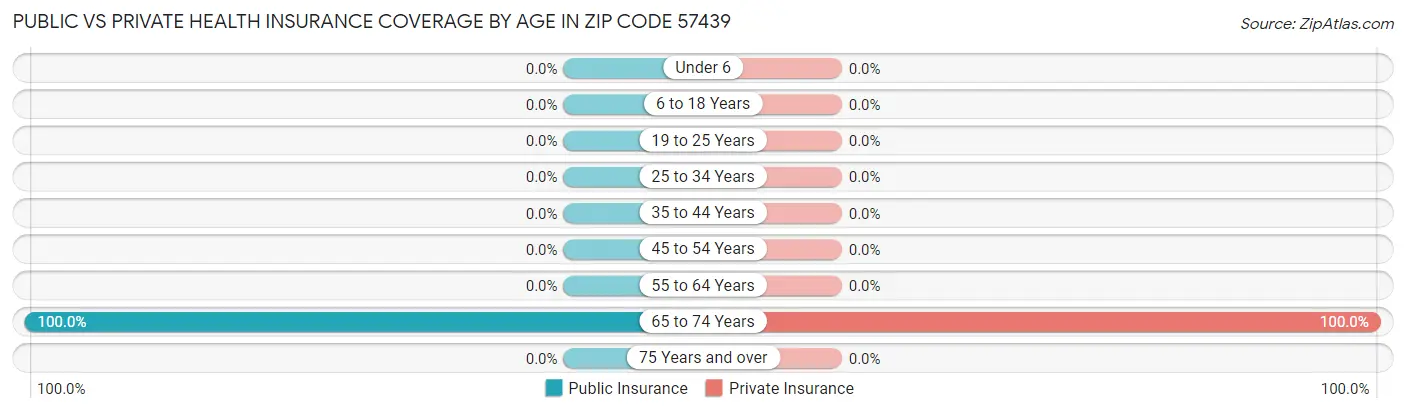 Public vs Private Health Insurance Coverage by Age in Zip Code 57439