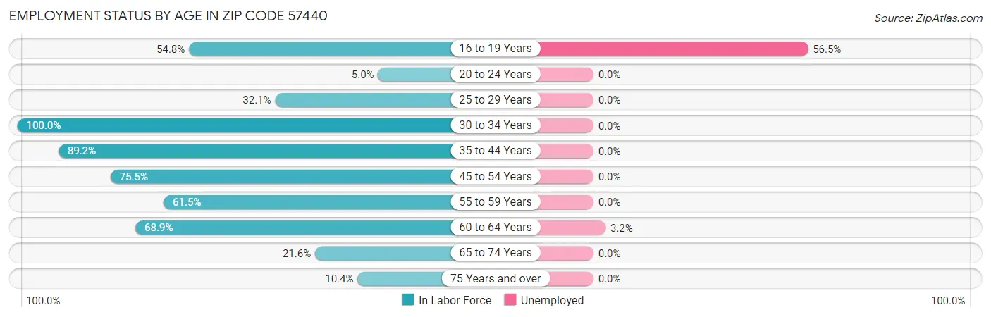 Employment Status by Age in Zip Code 57440