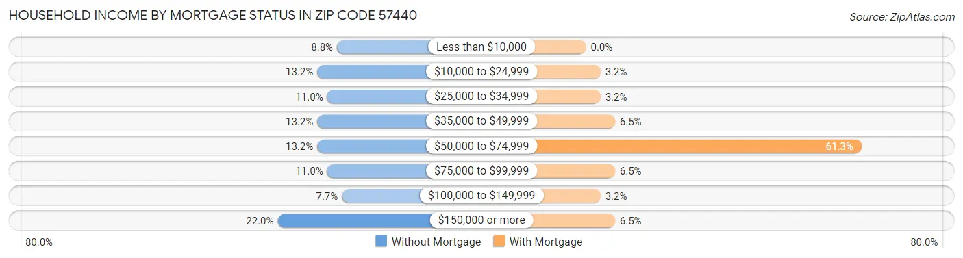 Household Income by Mortgage Status in Zip Code 57440