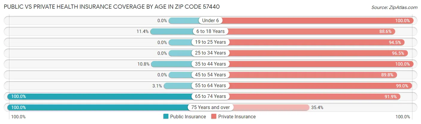Public vs Private Health Insurance Coverage by Age in Zip Code 57440