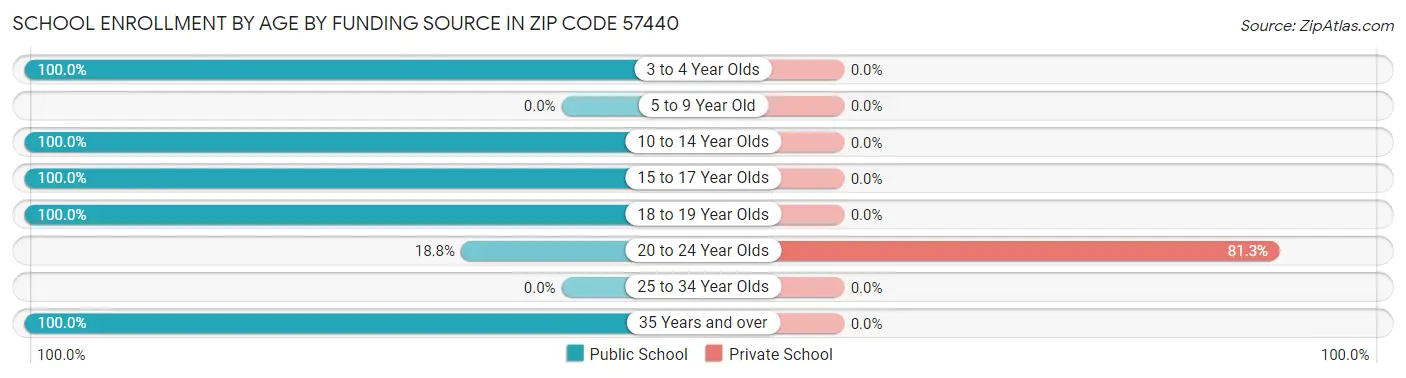 School Enrollment by Age by Funding Source in Zip Code 57440