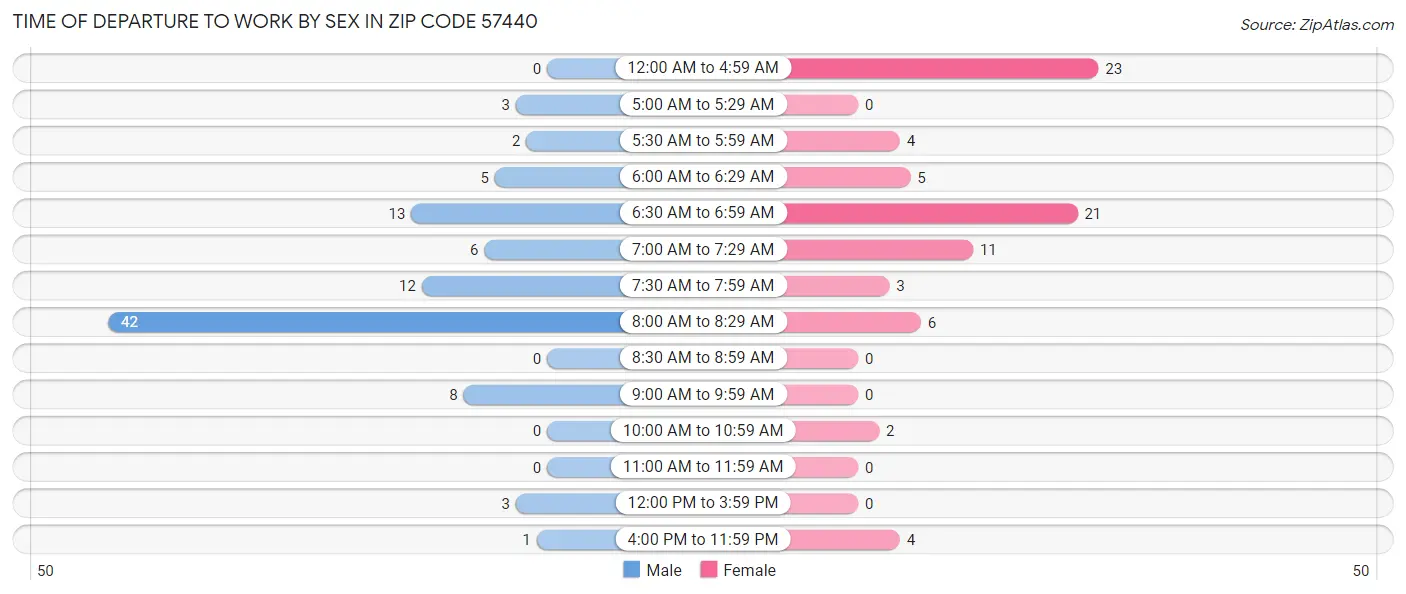 Time of Departure to Work by Sex in Zip Code 57440
