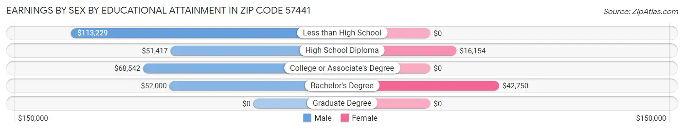 Earnings by Sex by Educational Attainment in Zip Code 57441