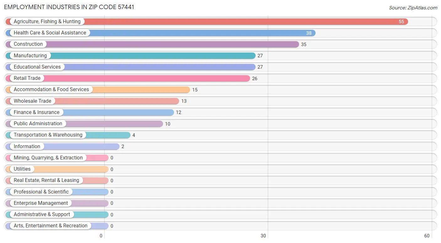 Employment Industries in Zip Code 57441