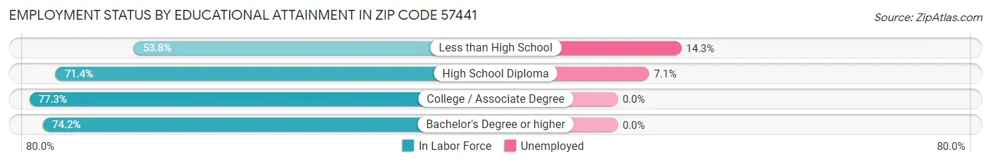 Employment Status by Educational Attainment in Zip Code 57441
