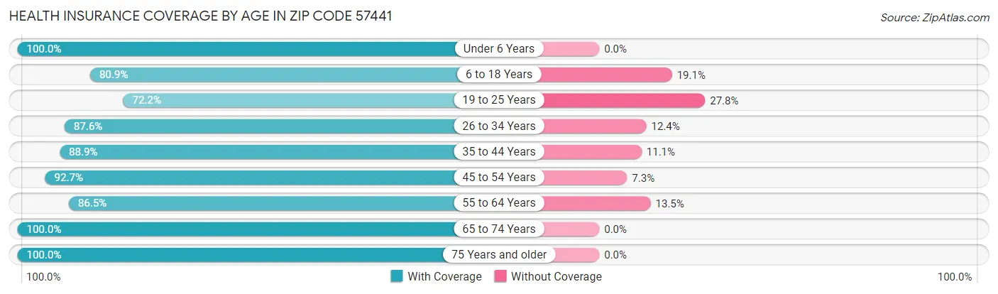 Health Insurance Coverage by Age in Zip Code 57441