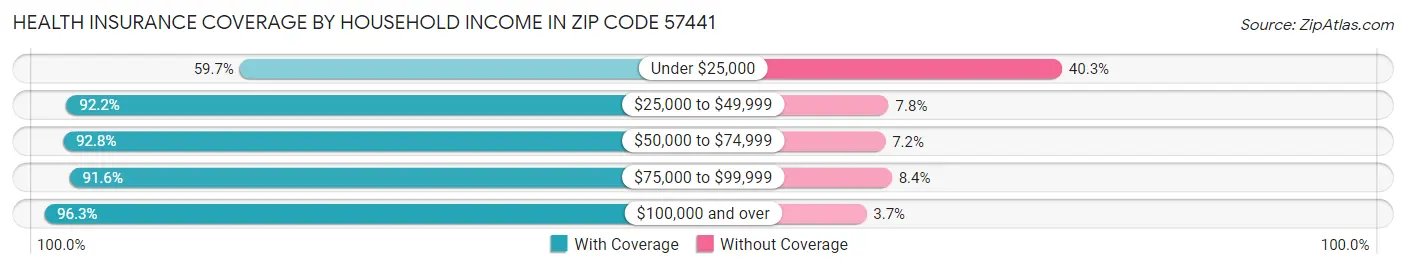 Health Insurance Coverage by Household Income in Zip Code 57441