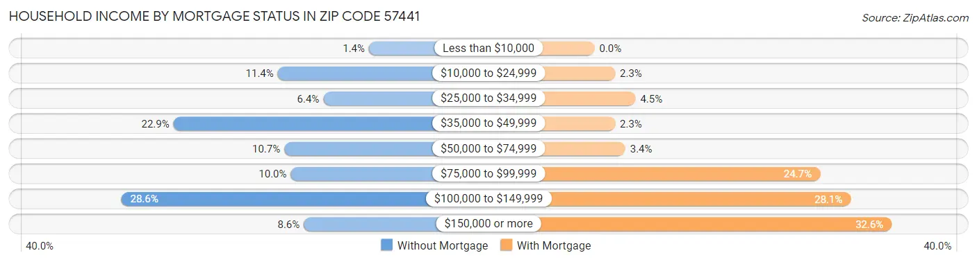 Household Income by Mortgage Status in Zip Code 57441