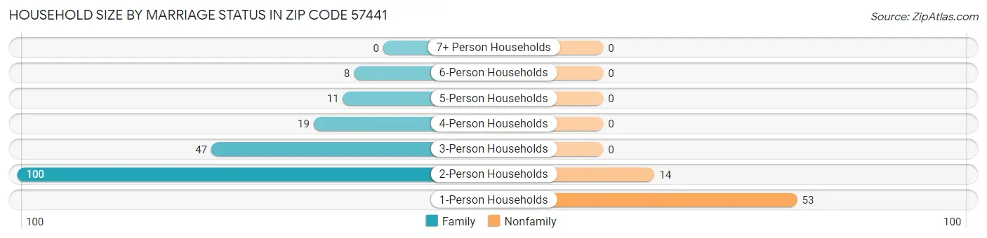 Household Size by Marriage Status in Zip Code 57441