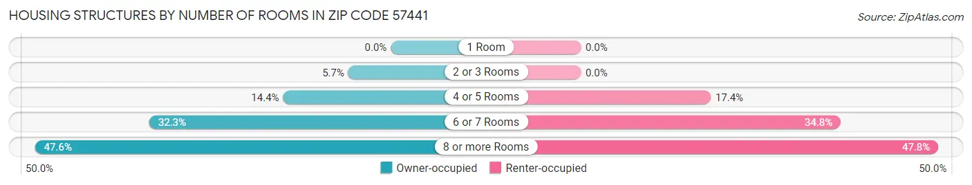 Housing Structures by Number of Rooms in Zip Code 57441