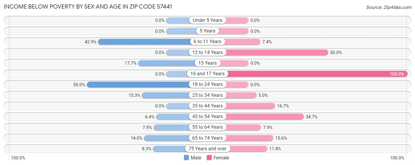 Income Below Poverty by Sex and Age in Zip Code 57441