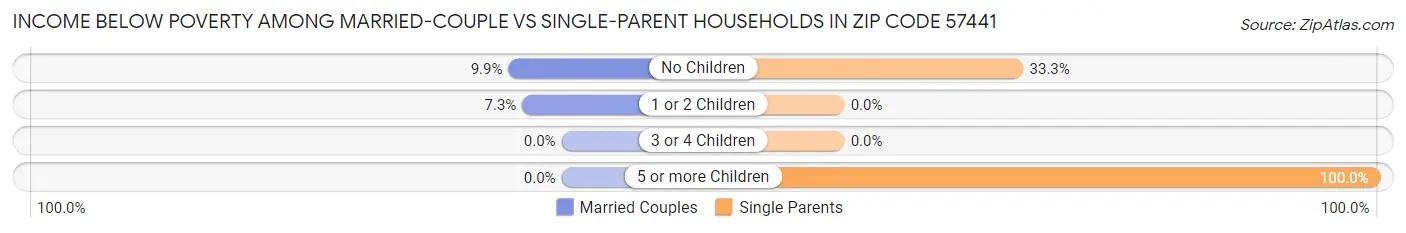 Income Below Poverty Among Married-Couple vs Single-Parent Households in Zip Code 57441