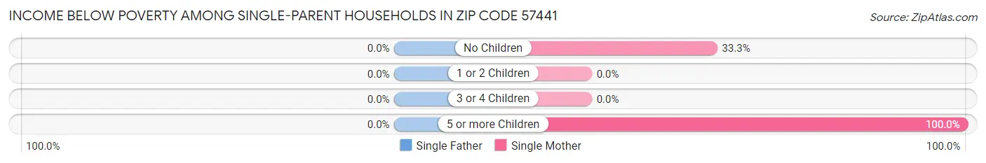 Income Below Poverty Among Single-Parent Households in Zip Code 57441