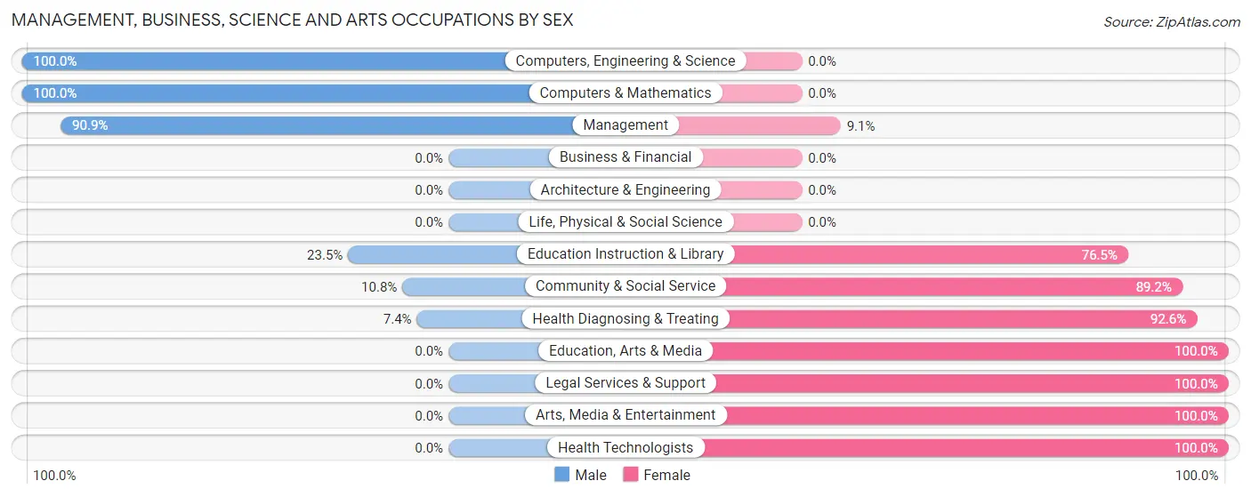 Management, Business, Science and Arts Occupations by Sex in Zip Code 57441