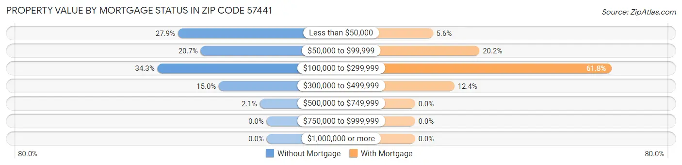 Property Value by Mortgage Status in Zip Code 57441