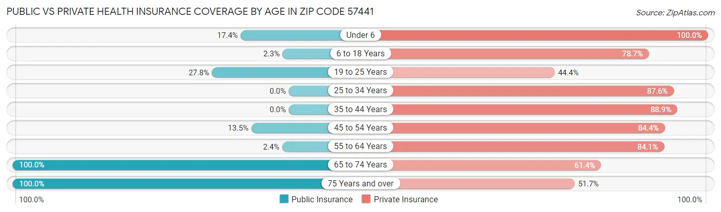 Public vs Private Health Insurance Coverage by Age in Zip Code 57441