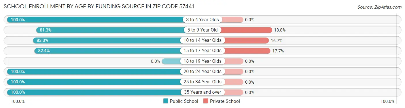 School Enrollment by Age by Funding Source in Zip Code 57441