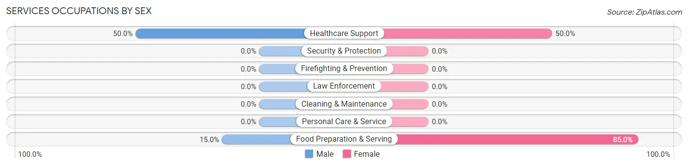 Services Occupations by Sex in Zip Code 57441