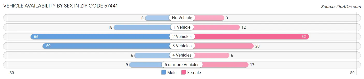 Vehicle Availability by Sex in Zip Code 57441