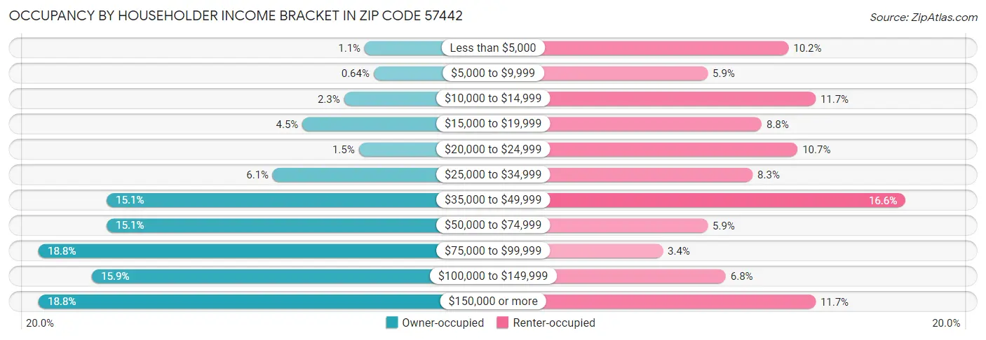 Occupancy by Householder Income Bracket in Zip Code 57442