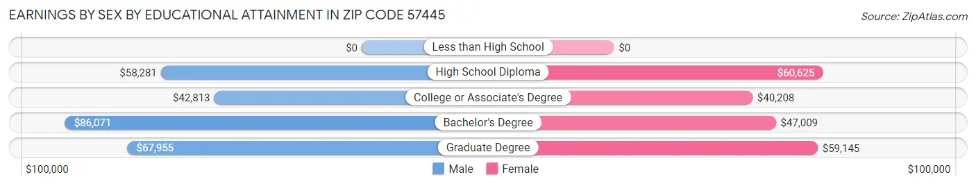 Earnings by Sex by Educational Attainment in Zip Code 57445
