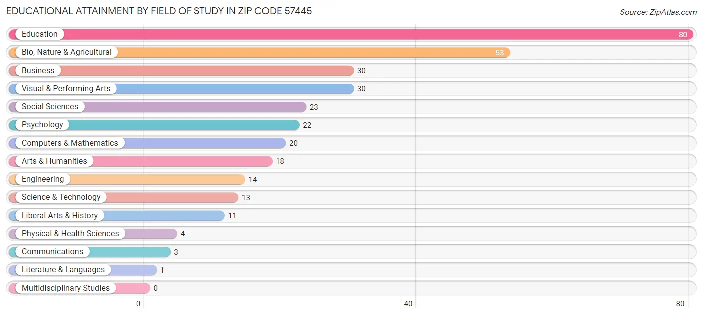 Educational Attainment by Field of Study in Zip Code 57445