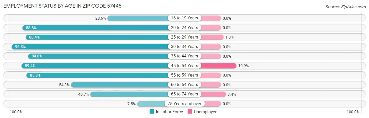 Employment Status by Age in Zip Code 57445