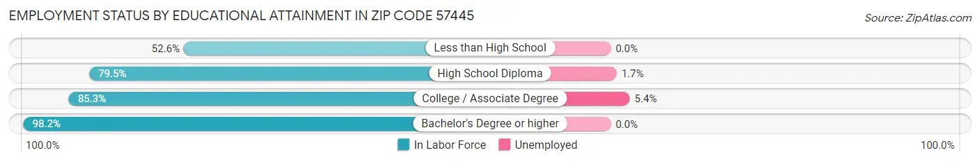 Employment Status by Educational Attainment in Zip Code 57445
