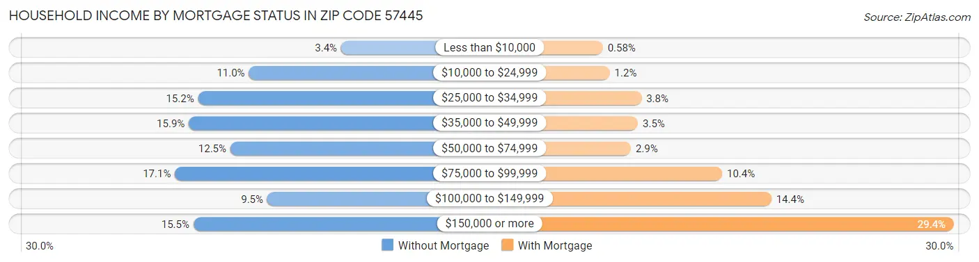 Household Income by Mortgage Status in Zip Code 57445