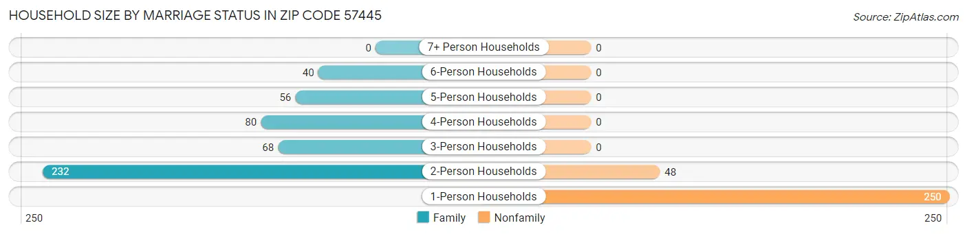 Household Size by Marriage Status in Zip Code 57445