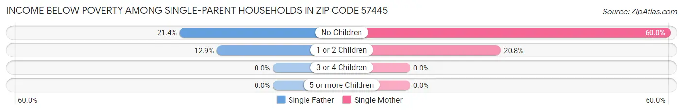 Income Below Poverty Among Single-Parent Households in Zip Code 57445