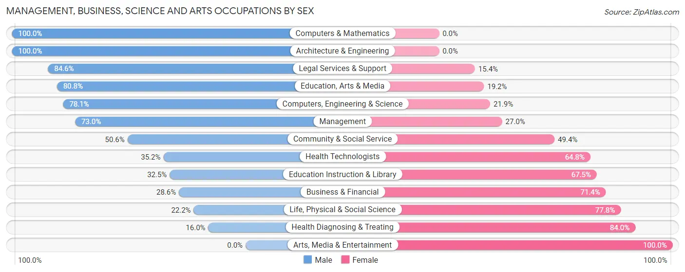 Management, Business, Science and Arts Occupations by Sex in Zip Code 57445