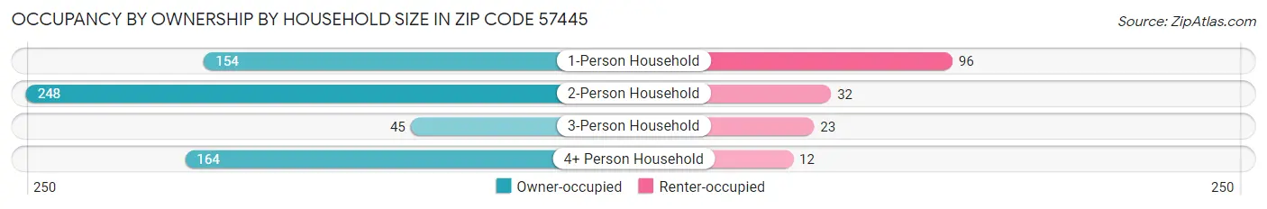 Occupancy by Ownership by Household Size in Zip Code 57445