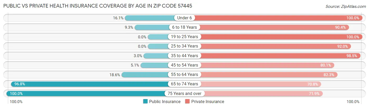 Public vs Private Health Insurance Coverage by Age in Zip Code 57445