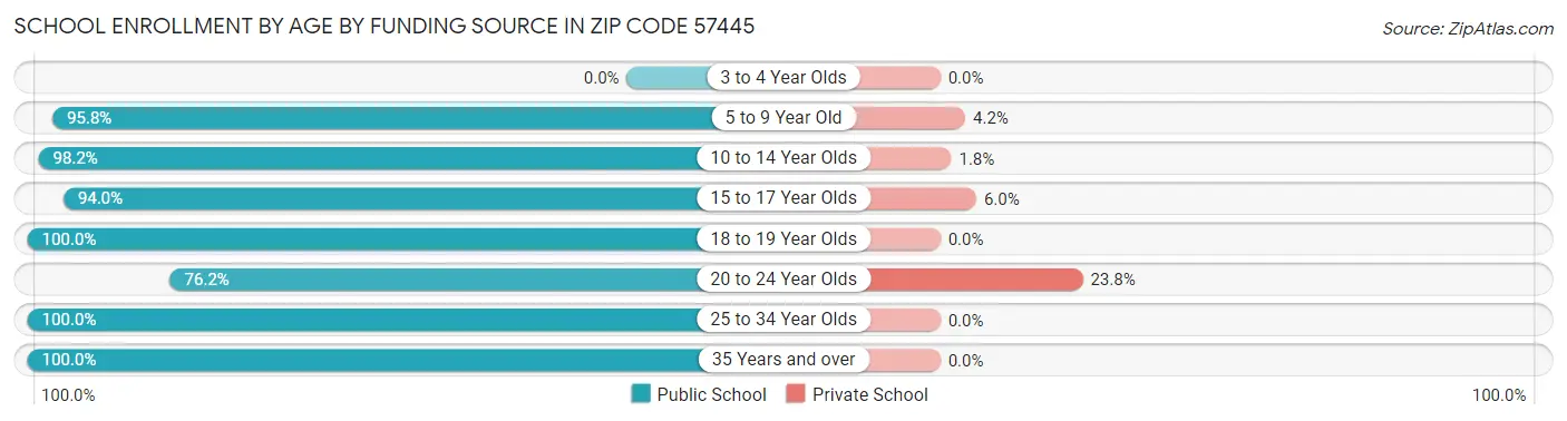 School Enrollment by Age by Funding Source in Zip Code 57445