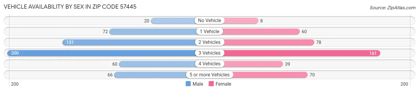 Vehicle Availability by Sex in Zip Code 57445