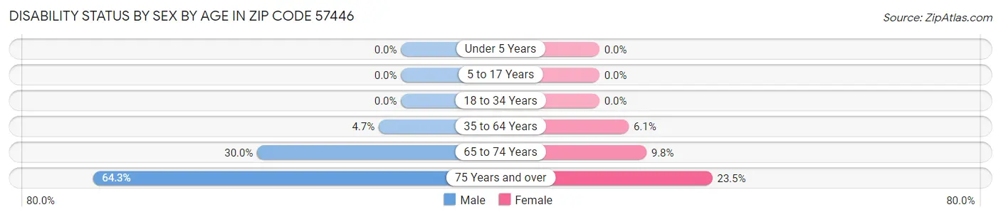 Disability Status by Sex by Age in Zip Code 57446