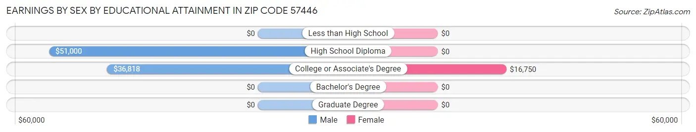 Earnings by Sex by Educational Attainment in Zip Code 57446